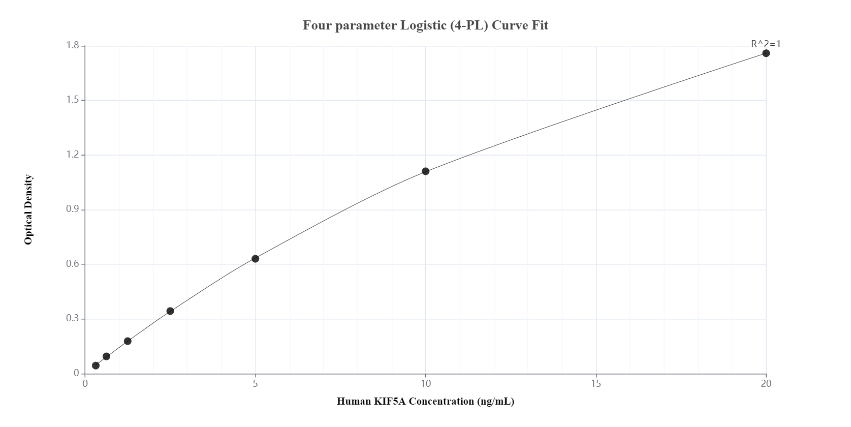 Sandwich ELISA standard curve of MP00967-4